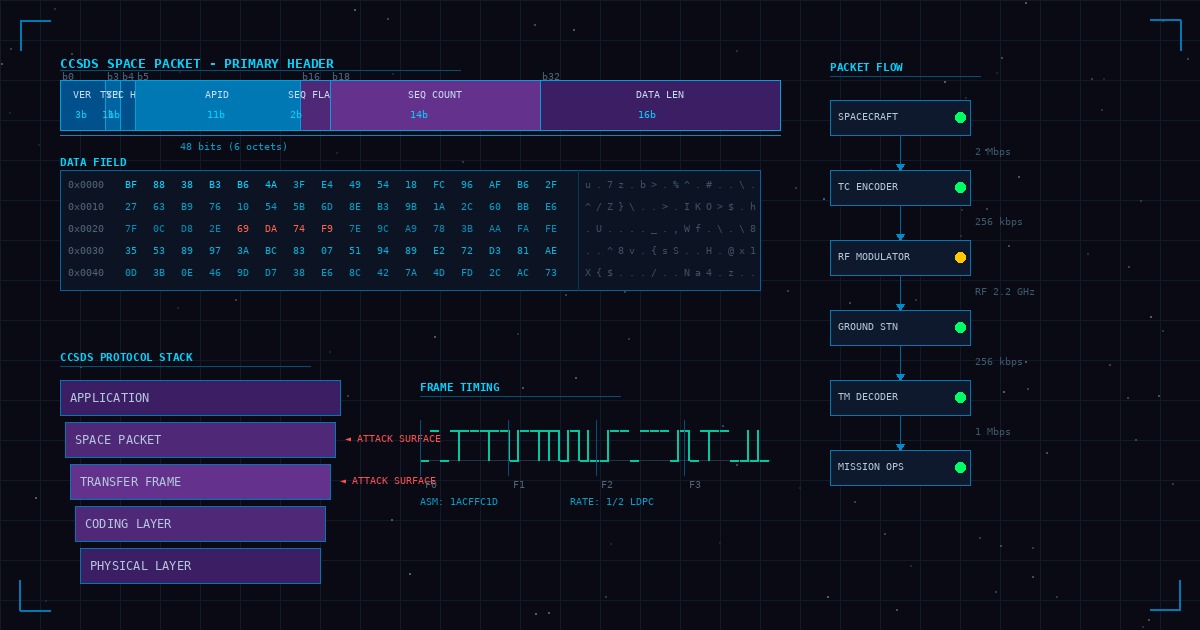 Introduction to CCSDS Protocol Analysis