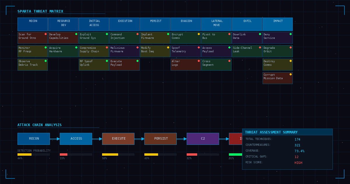 Understanding the SPARTA Framework